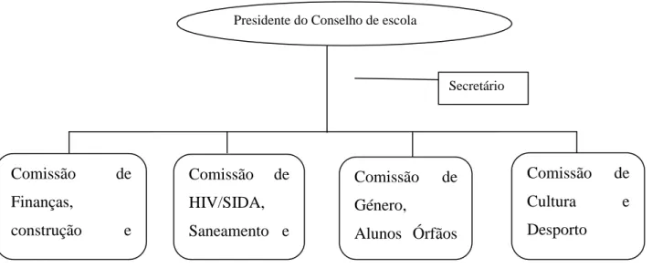 Figura 1: Comissões do Conselho de escola 