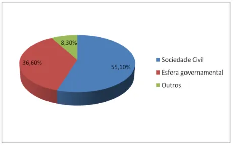 Gráfico 1: Proporção de participantes por grupo nas Conferências analisadas 