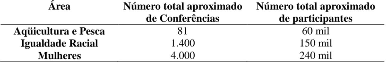 Tabela 2: Número total aproximado de Conferências e de participantes por área 