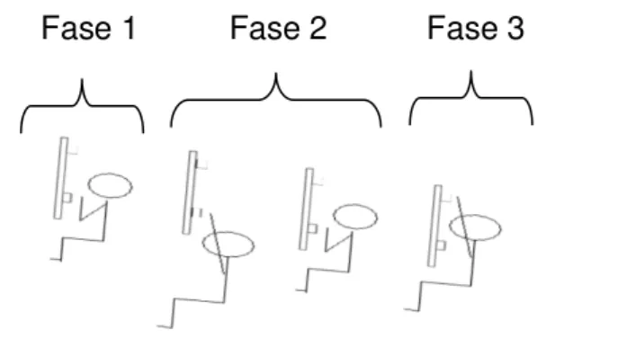 FIGURA  12  –  Exercício  Contramovimento.  Fase  1:  posição  inicial;  Fase  2:  saída  com  contramovimento; Fase 3: vôo e alcançar a agarra mais alta possível