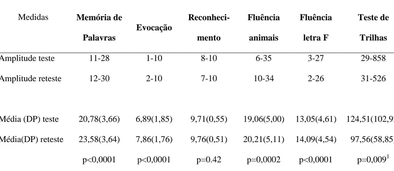 Tabela 2. Amplitude, média e comparação dos testes e retestes da bateria de testes de função  cognitiva do ELSA-Brasil