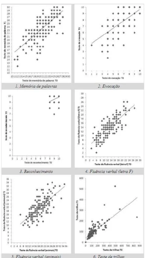 Figura 1. Gráficos de dispersão dos Testes de memória, fluência e trilhas. 