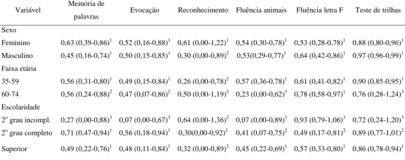 Tabela 4. Coeficiente de Correlação Intraclasse por sexo, idade, escolaridade e local dos testes  da bateria de função cognitiva do ELSA-Brasil