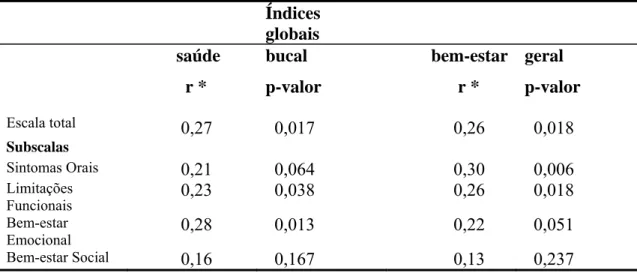 Tabela 2: Validade de Construto: correlação entre escore total e escores dos domínios e  os índices globais de saúde bucal e bem-estar geral (n=59)