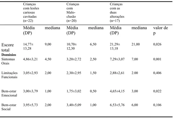 Tabela 3: Validade Discriminante: escores totais e escores dos domínios para os grupos  de crianças com alterações bucais (n=59)