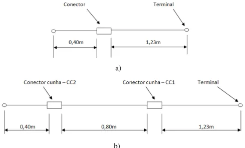 Figura 3.6  – Montagem para ensaios das conexões, a)CH1 e CH2, b) CC1 e CC2.  3.1.4  Ensaios 