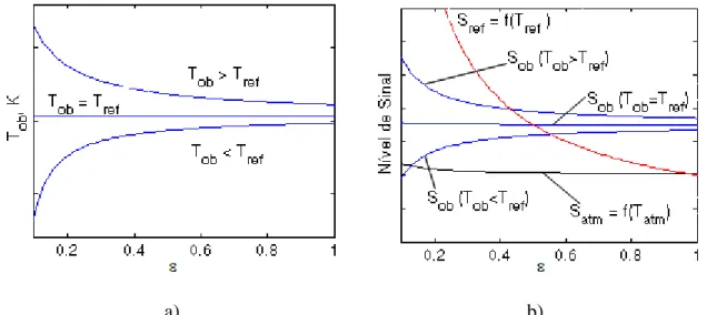 Figura 4.5  – Comportamento do modelo matemático com a variação da emissividade, a)Temperatura,b)  Níveis de sinal