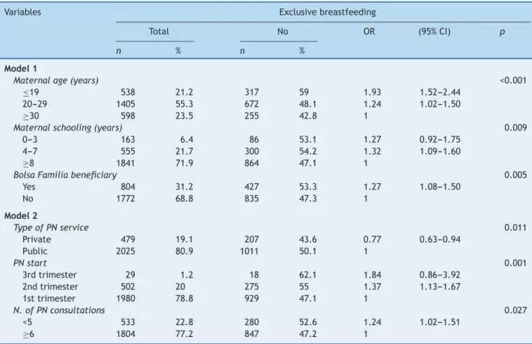 Table 1 Socioeconomic status and prenatal care in relation to the absence of exclusive breastfeeding in children under 3 months