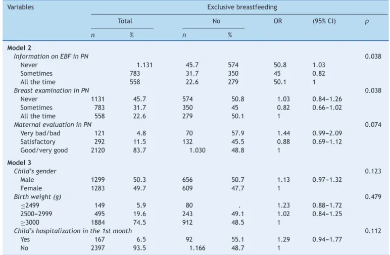 Table 2 Prenatal care and child variables in relation to the absence of exclusive breastfeeding in children under 3 months.
