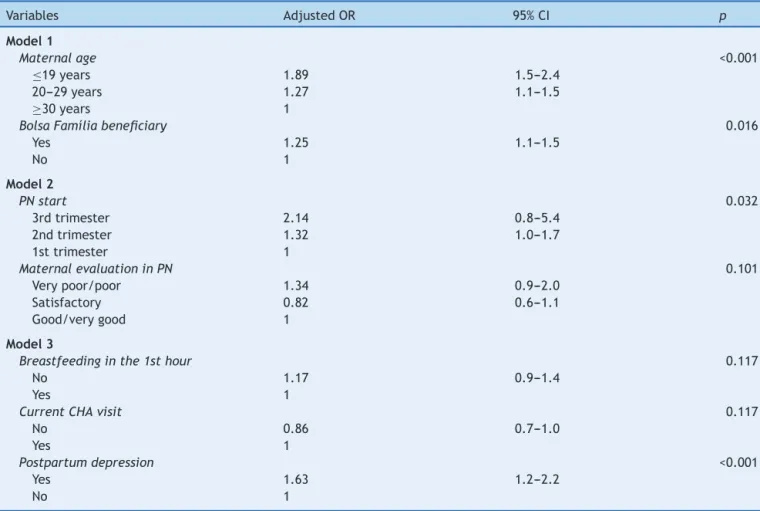 Table 4 Logistic regression of factors associated with the absence of exclusive breastfeeding in children under 3 months