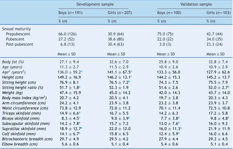 Table 1 Descriptive statistics of the anthropometric measures in the development and validation samples of Mexican children and adolescents.