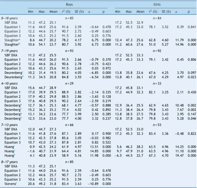 Table 3 Cross-validation of new and previously published prediction equations in validation sample of Mexican children and adolescents.