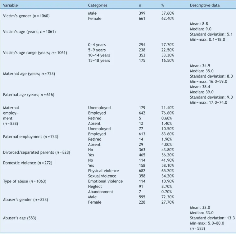 Table 1 Sample characteristics.
