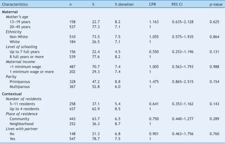 Table 1 Prevalences and crude prevalence ratios of human milk donation to primary health care units according to maternal and contextual characteristics