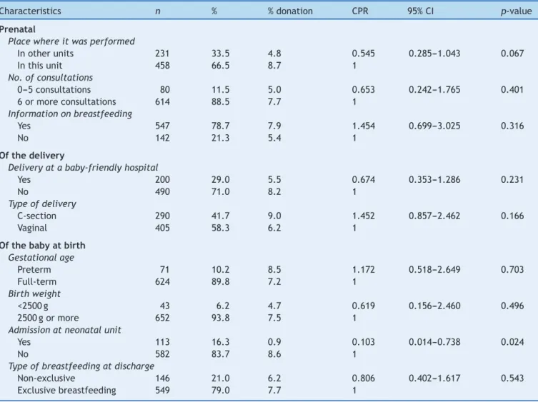 Table 2 Prevalences and crude prevalence ratios of human milk donation to primary health care units according to prenatal, delivery and baby characteristics at birth