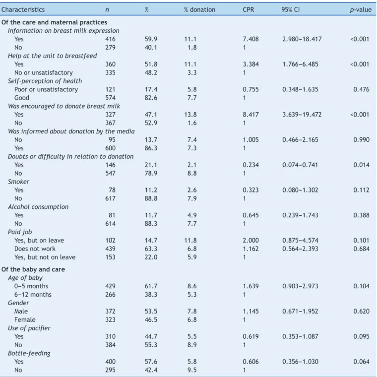 Table 3 Prevalences and crude prevalence ratios of human milk donation to primary health care units according to care and maternal practices after the baby’s birth and baby’s characteristics