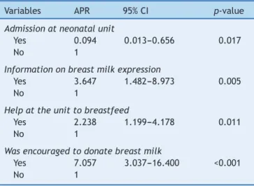 Table 4 Adjusted prevalence ratios of human milk dona- dona-tion to primary health care units