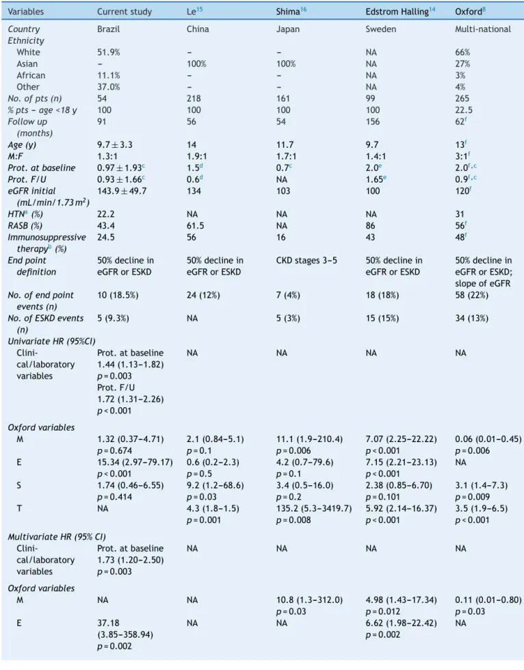 Table 1 Clinical variables at the time of initial biopsy and the end point of follow-up