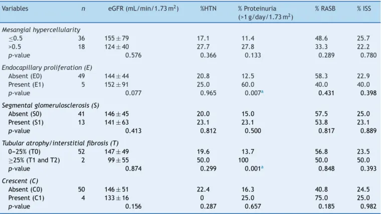 Table 2 Association between pathological and clinical variables at the time of renal biopsy.