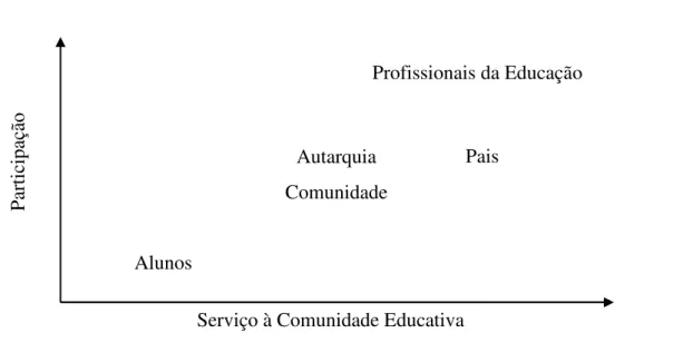 Gráfico 1: Caraterização da participação dos diferentes corpos representados no Conselho Geral 