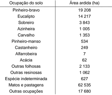 Tabela 2 - Valor médio de área ardida por tipo de ocupação do solo entre 1996 e 2014 (ICNF, 2018)  Ocupação do solo  Área ardida (ha) 