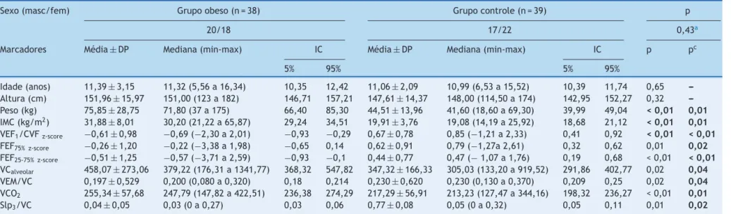 Tabela 1 Comparac ¸ão entre os dados antropométricas dos grupos e variáveis da espirometria e capnografia volumétrica que apresentaram associac ¸ão positiva