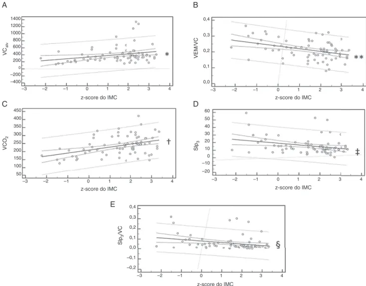 Figura 2 Regressão linear das variáveis da capnografia volumétrica influenciadas pelo z-score do índice de massa corpórea (IMC).