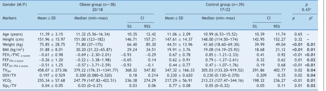 Table 1 Comparison between the groups’ anthropometric data with spirometry and volumetric capnography variables that showed a positive association.