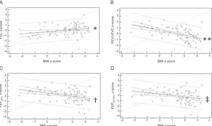 Figure 1 Linear regression of spirometry variables influenced by z-score of body mass index (BMI)