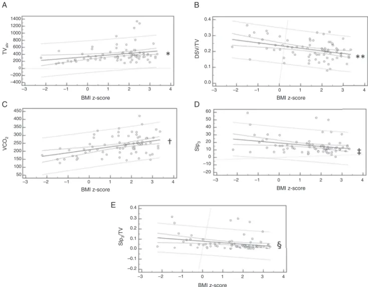 Figure 2 Linear regression of the volumetric capnography variables influenced by the body mass index (BMI) z-score