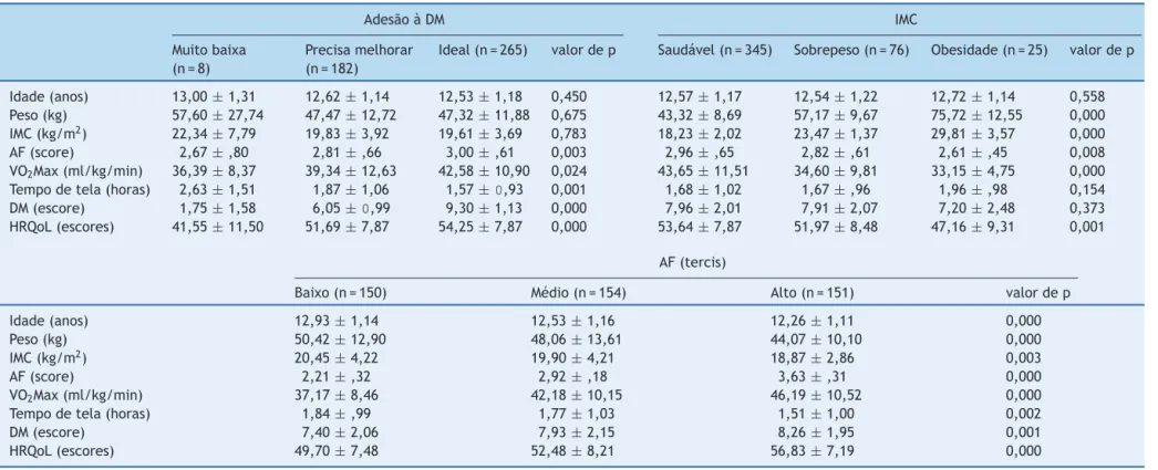 Tabela 2 Características dos adolescentes por adesão à dieta mediterrânea, índice de massa corporal e atividade física