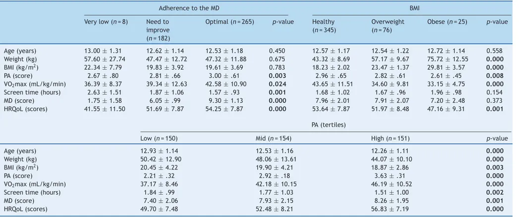 Table 2 Characteristic of the adolescents by adherence to the Mediterranean diet, body mass index, and physical activity.