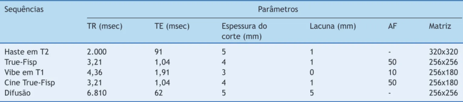 Tabela 2 Parâmetros das sequências da RM