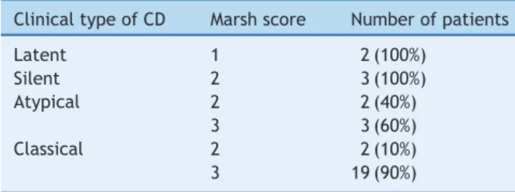 Table 1 Patient groups according to Marsh classification.