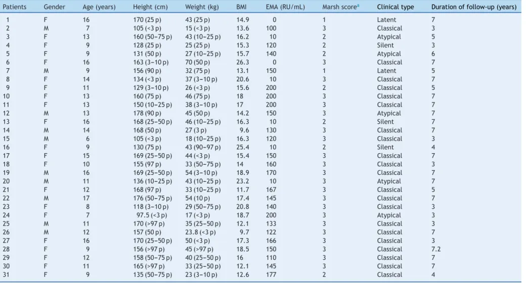 Table 3 Clinical and laboratory features of the study group.