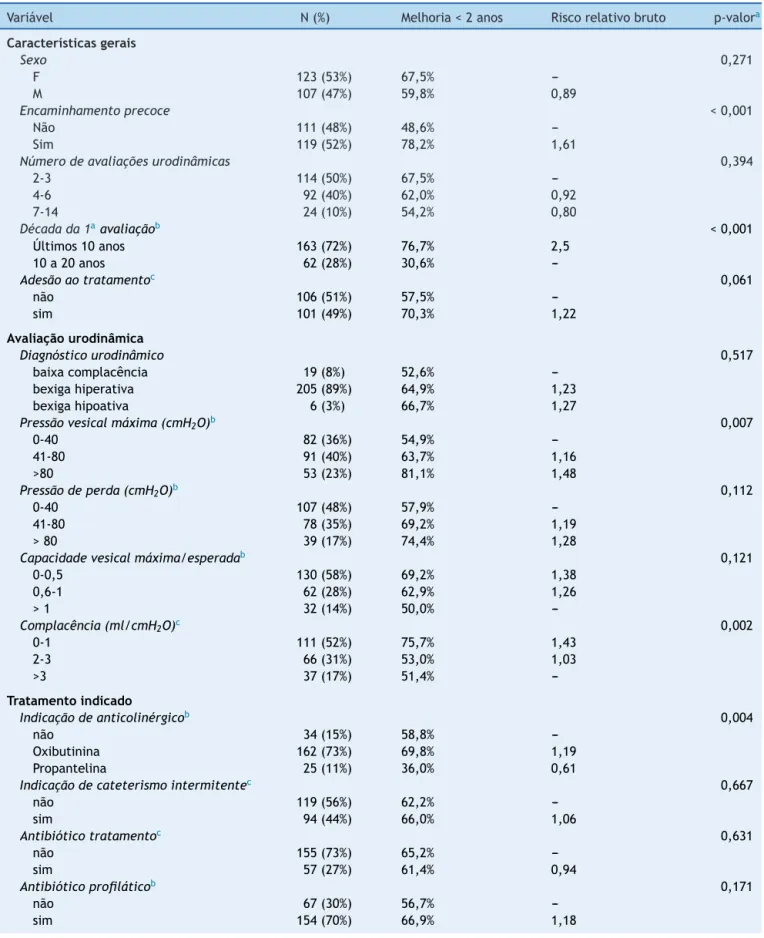 Tabela 1 Características da populac ¸ão na 1 a avaliac ¸ão urodinâmica e associac ¸ão com melhoria até dois anos de tratamento.