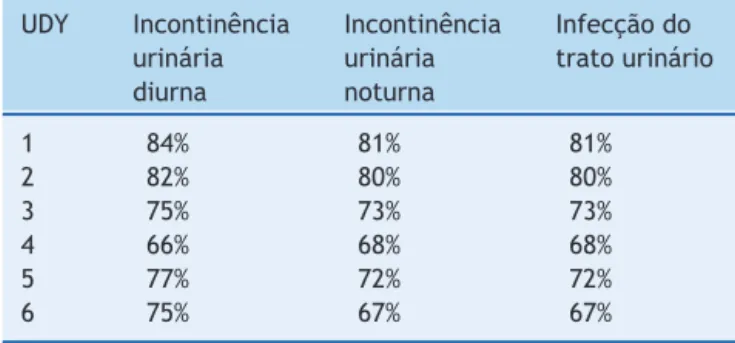 Tabela 4 Evoluc ¸ão dos sintomas urinários ao longo do acompanhamento UDY Incontinência urinária diurna Incontinênciaurinárianoturna Infecc ¸ão dotrato urinário 1 84% 81% 81% 2 82% 80% 80% 3 75% 73% 73% 4 66% 68% 68% 5 77% 72% 72% 6 75% 67% 67%