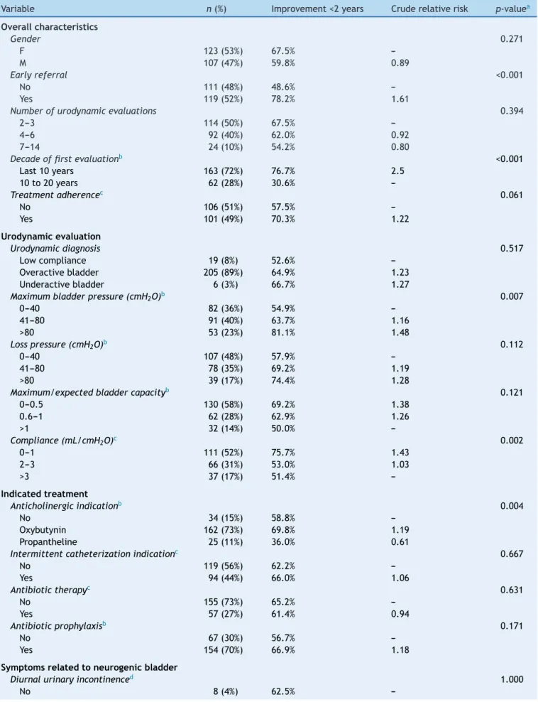 Table 1 Characteristics of the population at the first urodynamic evaluation and association with improvement in up to two years of treatment, 1990 and 2013.