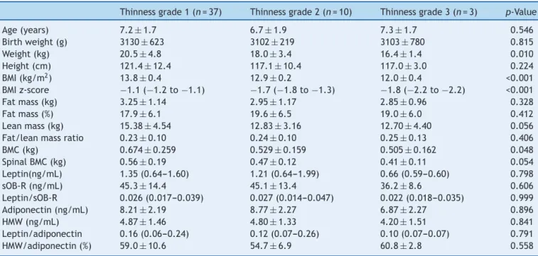 Table 3 Comparison of anthropometric and biochemical parameters in the subgroups of thin children (grades 1---3).
