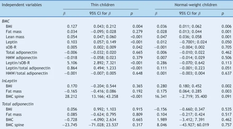 Table 4 Multivariate regression with BMC, leptin, and total adiponectin as dependent variables and selected anthropometric and biochemical parameters as the independent variables (separate models adjusted for age and sex).