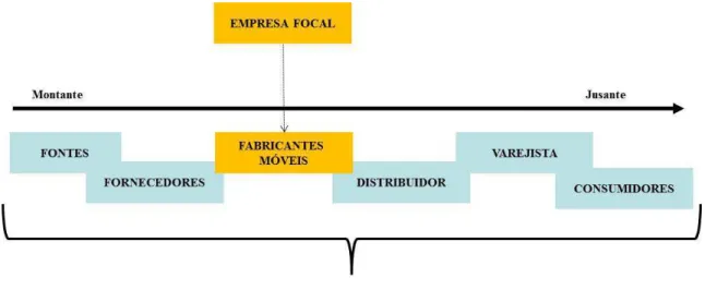 FIGURA 2 – Cadeia de Suprimentos da Montante a Jusante  FONTE: Elaborada pela autora da dissertação