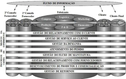 FIGURA 4 – Os processos de negócios chave da cadeia de suprimentos  FONTE: Adaptado de Croxton et al