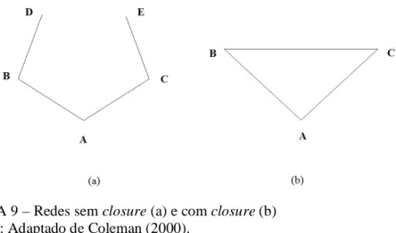 FIGURA 9 – Redes sem closure (a) e com closure (b)   FONTE: Adaptado de Coleman (2000)