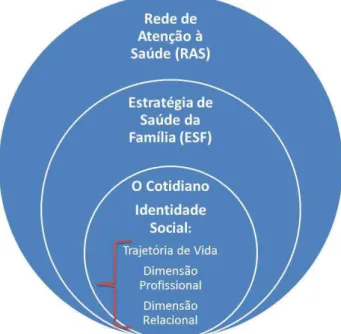 FIGURA 2: Interface entre Identidade Social e as Dimensões da Gestão do Cuidado no  Contexto da Estratégia de Saúde da Família 