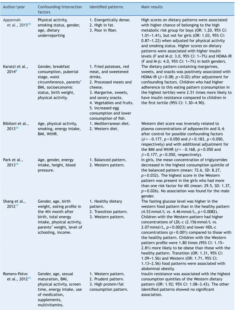 Table 2 Confounding/interaction factors, identified patterns, and main results of the evaluated articles.