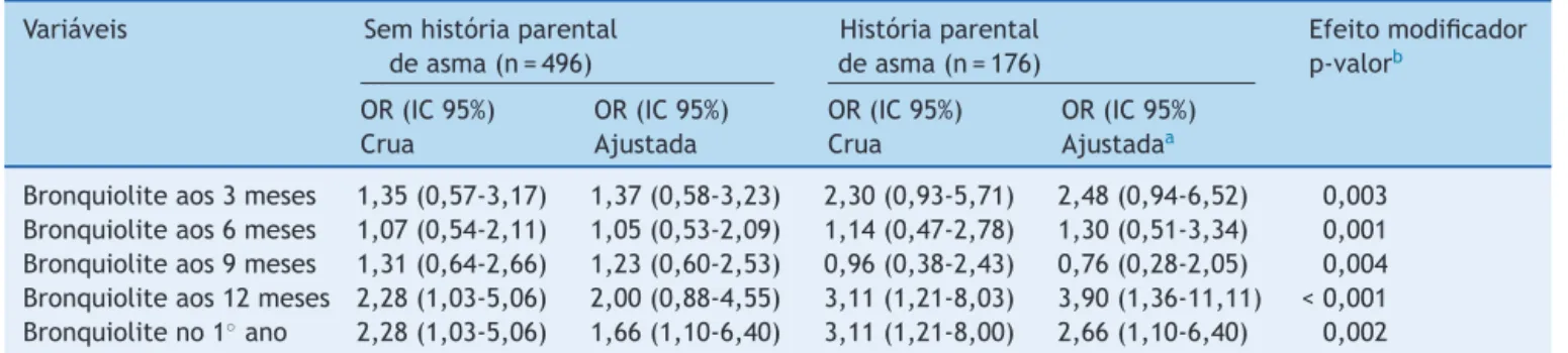 Tabela 4 Associac ¸ão entre BVA e asma de acordo a história parental de asma Variáveis Sem história parental