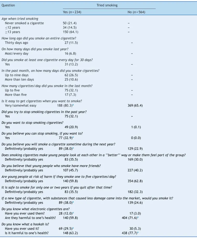 Table 1 Adolescents’ answers regarding tobacco use and thoughts about it.