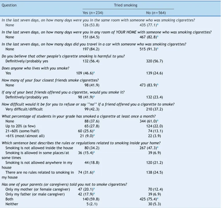 Table 2 Adolescents’ answers related to exposure to other people’s smoking.