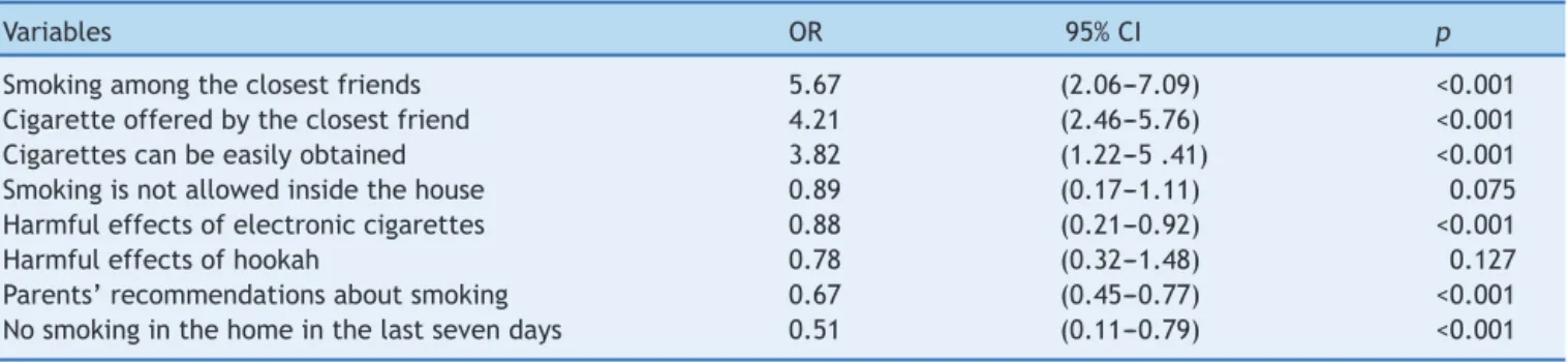 Table 3 Factors identified as related to smoking in adolescence after logistic regression analysis.