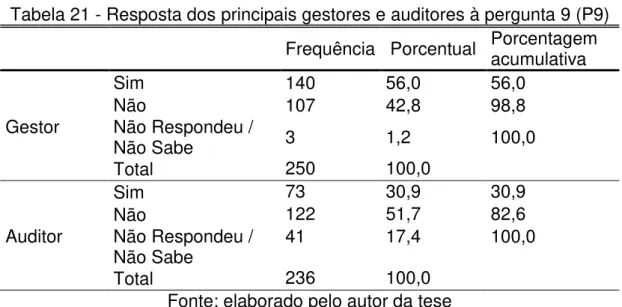 Tabela 21 - Resposta dos principais gestores e auditores à pergunta 9 (P9)  Frequência  Porcentual  Porcentagem  acumulativa 